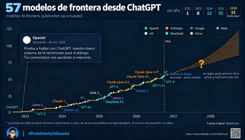 Infografía «57 modelos de frontera desde ChatGPT», de #ProfeDeivhyTeEnseña a partir de un gráfico de @ayebytes: curva acumulada de modelos de OpenAI, Anthropic, Google, Meta, xAI, DeepSeek y otros entre 2022 y 2026, con una proyección hasta 2028. El tramo final es una proyección, no datos.